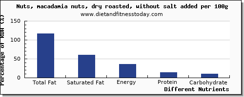 chart to show highest total fat in fat in macadamia nuts per 100g